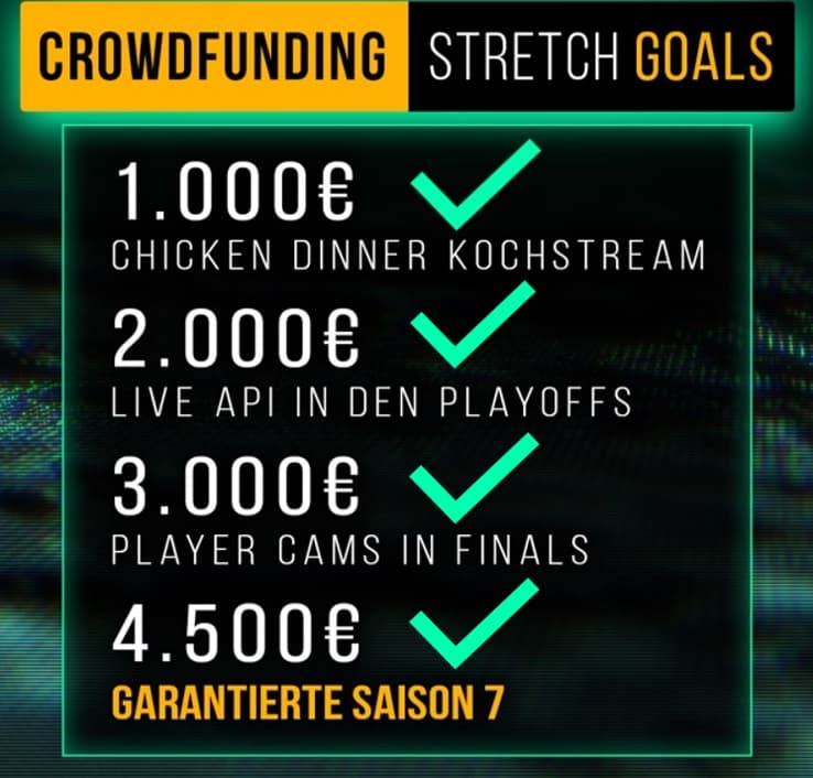 Aktueller PUBG D/A/CH Meisterschafts Crowdfunding Stand: 4.600,00€