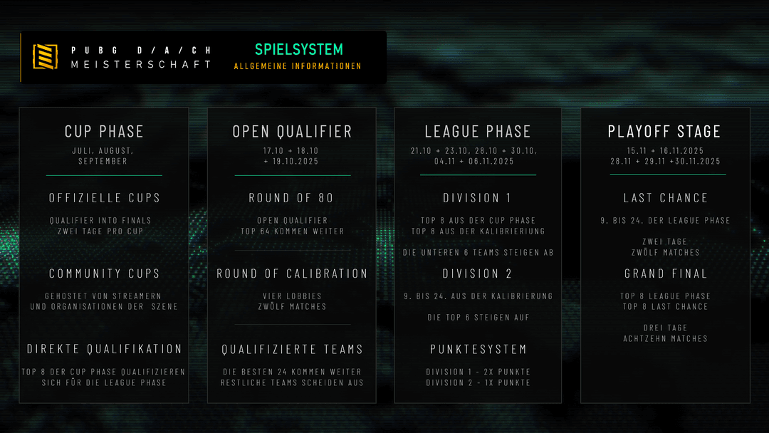 Das Format der kommenden PUBG D/A/CH Meisterschaft